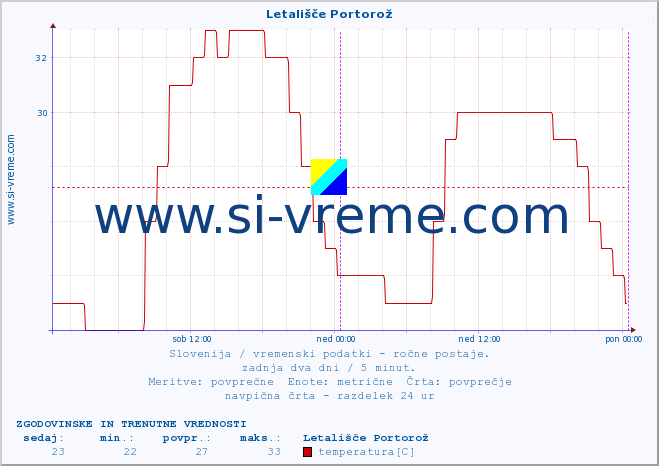 POVPREČJE :: Letališče Portorož :: temperatura | vlaga | smer vetra | hitrost vetra | sunki vetra | tlak | padavine | temp. rosišča :: zadnja dva dni / 5 minut.