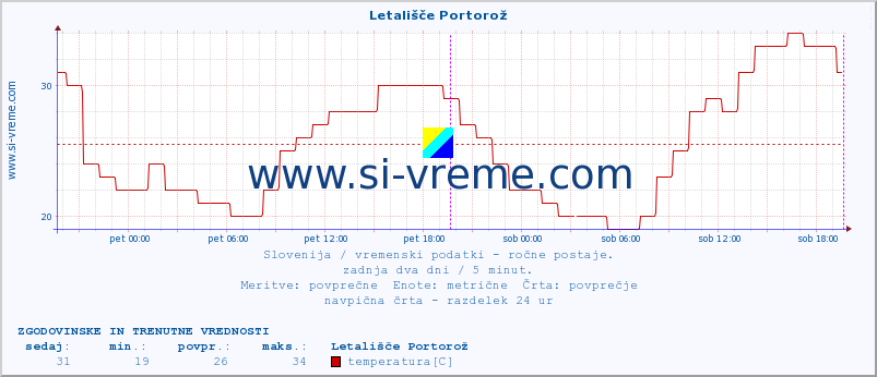 POVPREČJE :: Letališče Portorož :: temperatura | vlaga | smer vetra | hitrost vetra | sunki vetra | tlak | padavine | temp. rosišča :: zadnja dva dni / 5 minut.