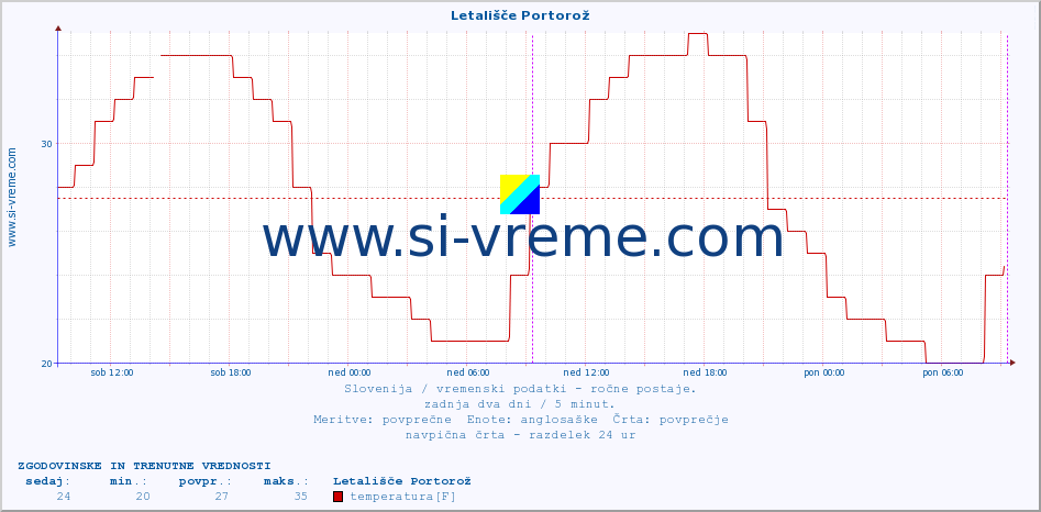 POVPREČJE :: Letališče Portorož :: temperatura | vlaga | smer vetra | hitrost vetra | sunki vetra | tlak | padavine | temp. rosišča :: zadnja dva dni / 5 minut.