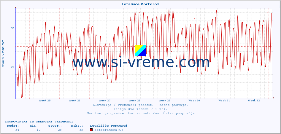 POVPREČJE :: Letališče Portorož :: temperatura | vlaga | smer vetra | hitrost vetra | sunki vetra | tlak | padavine | temp. rosišča :: zadnja dva meseca / 2 uri.