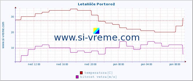 POVPREČJE :: Letališče Portorož :: temperatura | vlaga | smer vetra | hitrost vetra | sunki vetra | tlak | padavine | temp. rosišča :: zadnji dan / 5 minut.