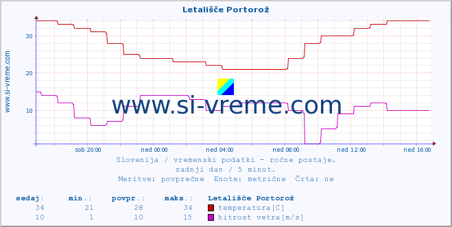 POVPREČJE :: Letališče Portorož :: temperatura | vlaga | smer vetra | hitrost vetra | sunki vetra | tlak | padavine | temp. rosišča :: zadnji dan / 5 minut.