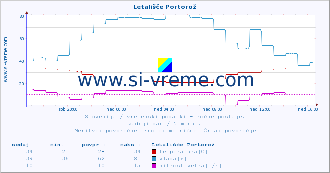 POVPREČJE :: Letališče Portorož :: temperatura | vlaga | smer vetra | hitrost vetra | sunki vetra | tlak | padavine | temp. rosišča :: zadnji dan / 5 minut.