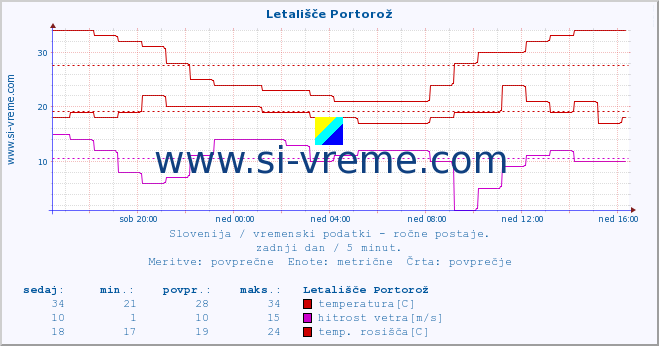 POVPREČJE :: Letališče Portorož :: temperatura | vlaga | smer vetra | hitrost vetra | sunki vetra | tlak | padavine | temp. rosišča :: zadnji dan / 5 minut.