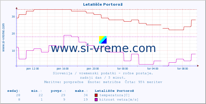 POVPREČJE :: Letališče Portorož :: temperatura | vlaga | smer vetra | hitrost vetra | sunki vetra | tlak | padavine | temp. rosišča :: zadnji dan / 5 minut.