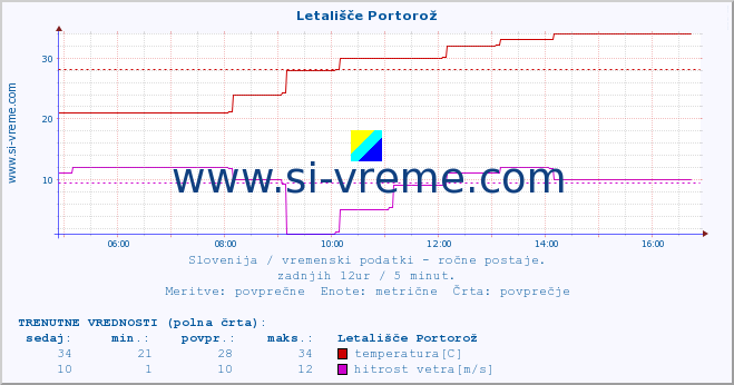 POVPREČJE :: Letališče Portorož :: temperatura | vlaga | smer vetra | hitrost vetra | sunki vetra | tlak | padavine | temp. rosišča :: zadnji dan / 5 minut.