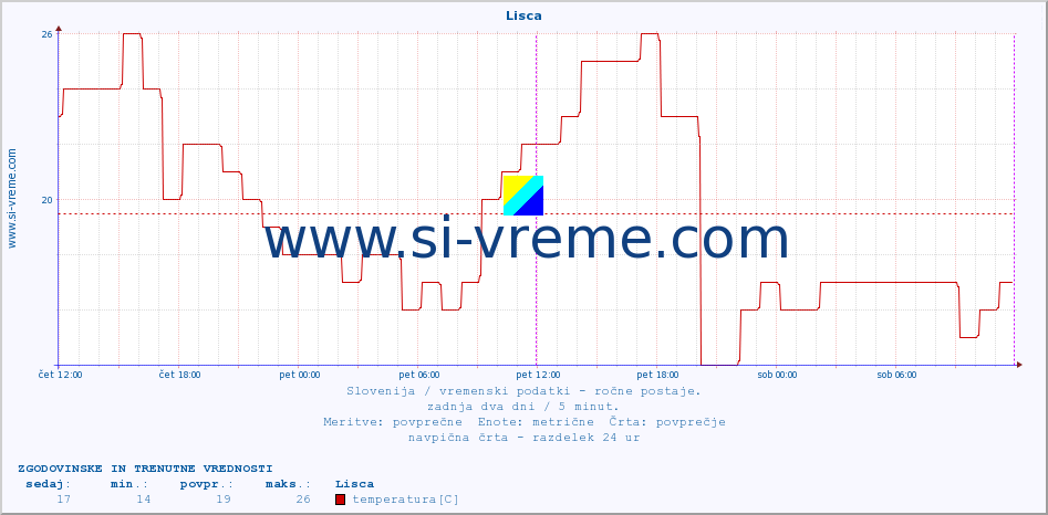 POVPREČJE :: Lisca :: temperatura | vlaga | smer vetra | hitrost vetra | sunki vetra | tlak | padavine | temp. rosišča :: zadnja dva dni / 5 minut.