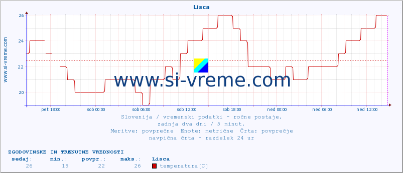 POVPREČJE :: Lisca :: temperatura | vlaga | smer vetra | hitrost vetra | sunki vetra | tlak | padavine | temp. rosišča :: zadnja dva dni / 5 minut.