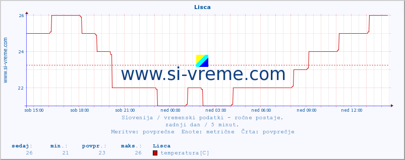 POVPREČJE :: Lisca :: temperatura | vlaga | smer vetra | hitrost vetra | sunki vetra | tlak | padavine | temp. rosišča :: zadnji dan / 5 minut.