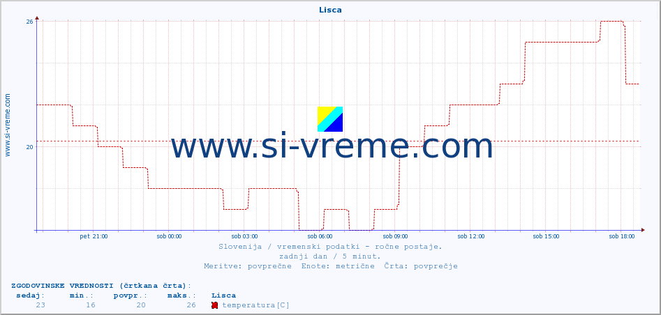 POVPREČJE :: Lisca :: temperatura | vlaga | smer vetra | hitrost vetra | sunki vetra | tlak | padavine | temp. rosišča :: zadnji dan / 5 minut.