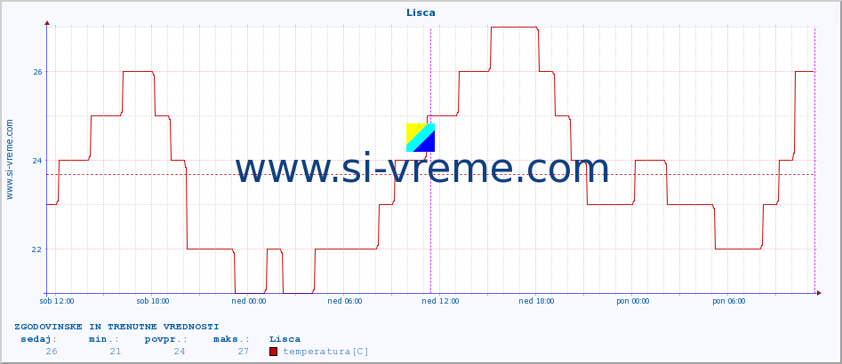 POVPREČJE :: Lisca :: temperatura | vlaga | smer vetra | hitrost vetra | sunki vetra | tlak | padavine | temp. rosišča :: zadnja dva dni / 5 minut.