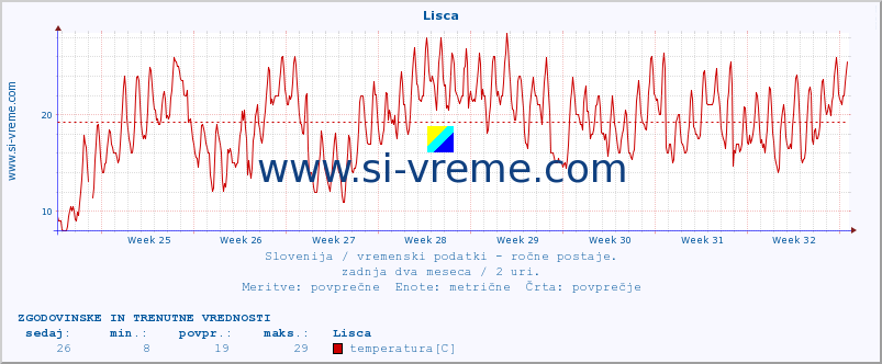 POVPREČJE :: Lisca :: temperatura | vlaga | smer vetra | hitrost vetra | sunki vetra | tlak | padavine | temp. rosišča :: zadnja dva meseca / 2 uri.