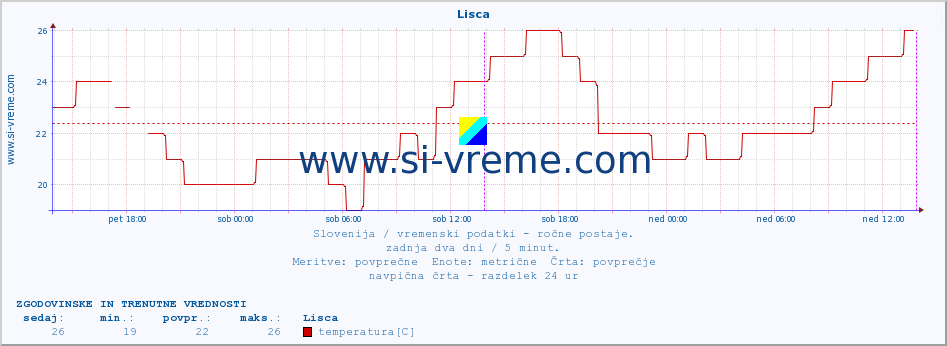 POVPREČJE :: Lisca :: temperatura | vlaga | smer vetra | hitrost vetra | sunki vetra | tlak | padavine | temp. rosišča :: zadnja dva dni / 5 minut.