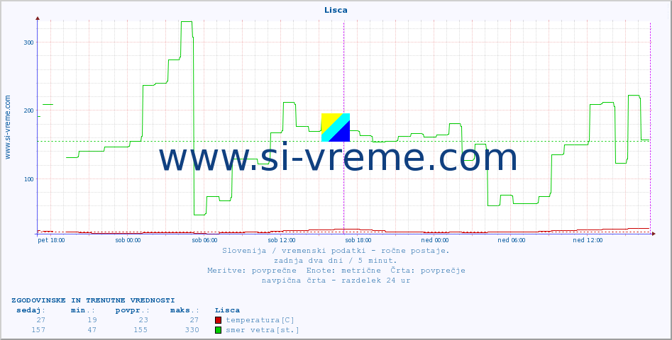 POVPREČJE :: Lisca :: temperatura | vlaga | smer vetra | hitrost vetra | sunki vetra | tlak | padavine | temp. rosišča :: zadnja dva dni / 5 minut.