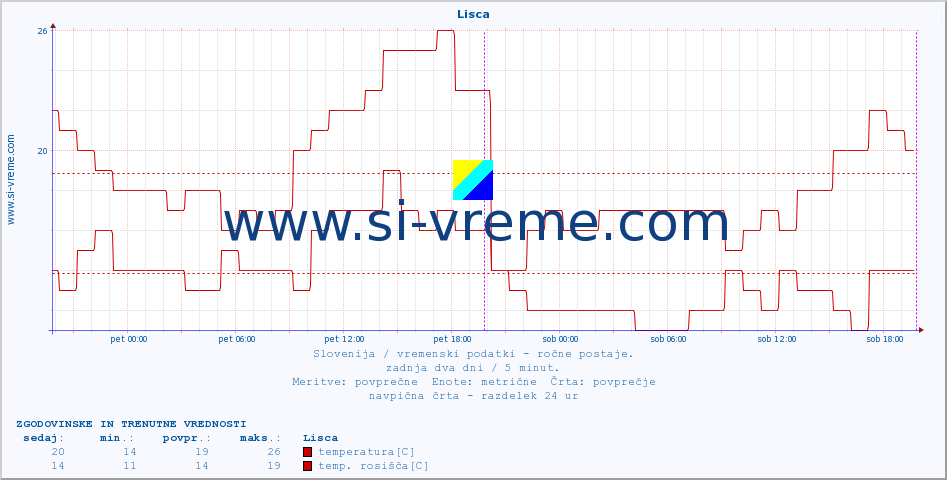 POVPREČJE :: Lisca :: temperatura | vlaga | smer vetra | hitrost vetra | sunki vetra | tlak | padavine | temp. rosišča :: zadnja dva dni / 5 minut.