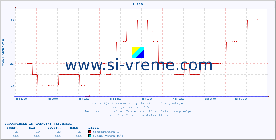 POVPREČJE :: Lisca :: temperatura | vlaga | smer vetra | hitrost vetra | sunki vetra | tlak | padavine | temp. rosišča :: zadnja dva dni / 5 minut.