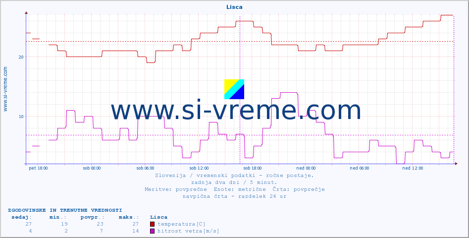 POVPREČJE :: Lisca :: temperatura | vlaga | smer vetra | hitrost vetra | sunki vetra | tlak | padavine | temp. rosišča :: zadnja dva dni / 5 minut.