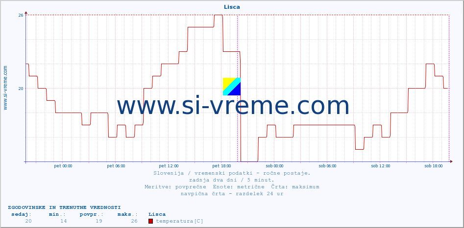 POVPREČJE :: Lisca :: temperatura | vlaga | smer vetra | hitrost vetra | sunki vetra | tlak | padavine | temp. rosišča :: zadnja dva dni / 5 minut.