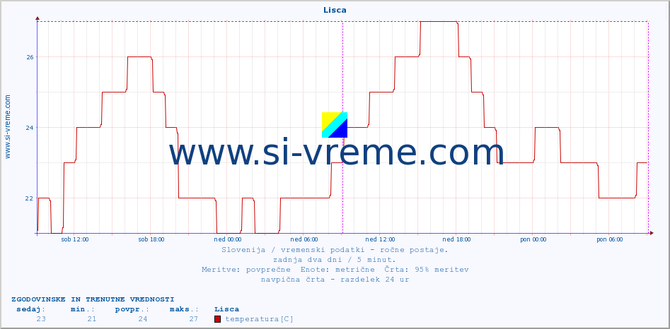 POVPREČJE :: Lisca :: temperatura | vlaga | smer vetra | hitrost vetra | sunki vetra | tlak | padavine | temp. rosišča :: zadnja dva dni / 5 minut.