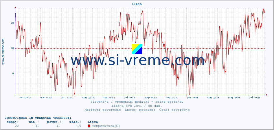 POVPREČJE :: Lisca :: temperatura | vlaga | smer vetra | hitrost vetra | sunki vetra | tlak | padavine | temp. rosišča :: zadnji dve leti / en dan.