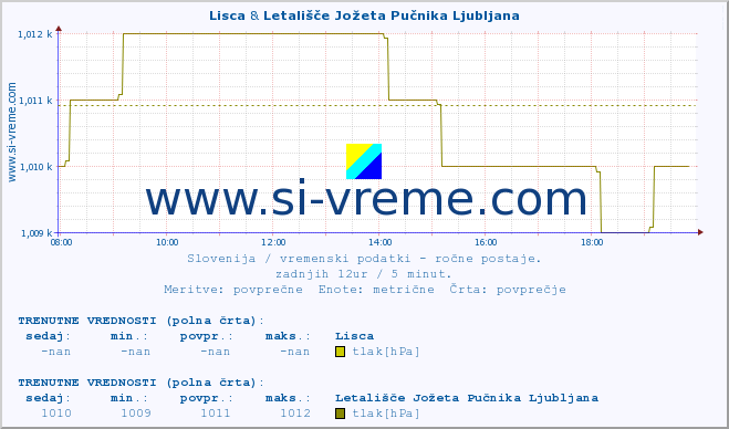 POVPREČJE :: Lisca & Letališče Jožeta Pučnika Ljubljana :: temperatura | vlaga | smer vetra | hitrost vetra | sunki vetra | tlak | padavine | temp. rosišča :: zadnji dan / 5 minut.