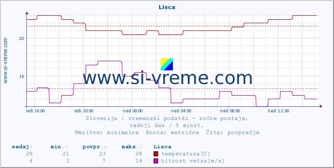 POVPREČJE :: Lisca :: temperatura | vlaga | smer vetra | hitrost vetra | sunki vetra | tlak | padavine | temp. rosišča :: zadnji dan / 5 minut.