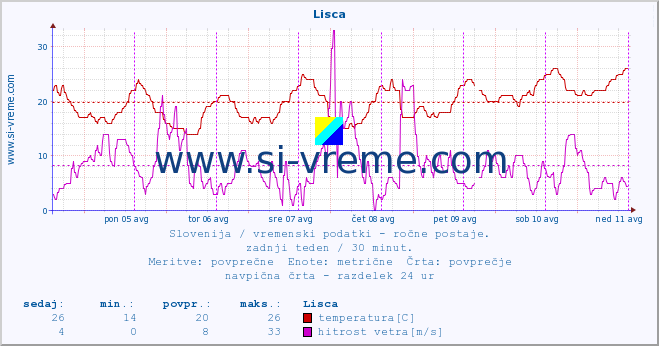 POVPREČJE :: Lisca :: temperatura | vlaga | smer vetra | hitrost vetra | sunki vetra | tlak | padavine | temp. rosišča :: zadnji teden / 30 minut.