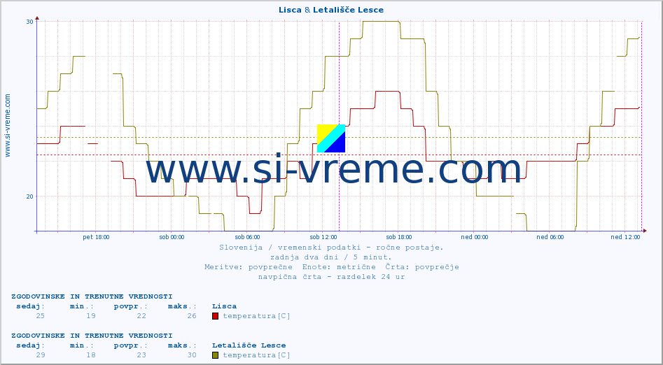 POVPREČJE :: Lisca & Letališče Lesce :: temperatura | vlaga | smer vetra | hitrost vetra | sunki vetra | tlak | padavine | temp. rosišča :: zadnja dva dni / 5 minut.