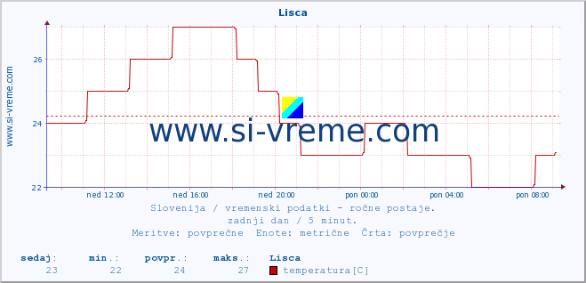 POVPREČJE :: Lisca :: temperatura | vlaga | smer vetra | hitrost vetra | sunki vetra | tlak | padavine | temp. rosišča :: zadnji dan / 5 minut.