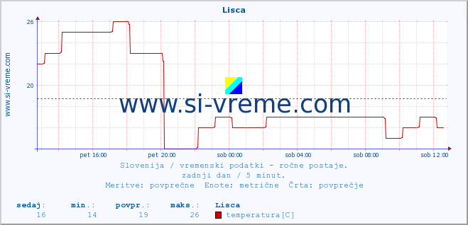 POVPREČJE :: Lisca :: temperatura | vlaga | smer vetra | hitrost vetra | sunki vetra | tlak | padavine | temp. rosišča :: zadnji dan / 5 minut.