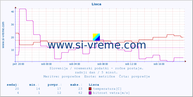 POVPREČJE :: Lisca :: temperatura | vlaga | smer vetra | hitrost vetra | sunki vetra | tlak | padavine | temp. rosišča :: zadnji dan / 5 minut.