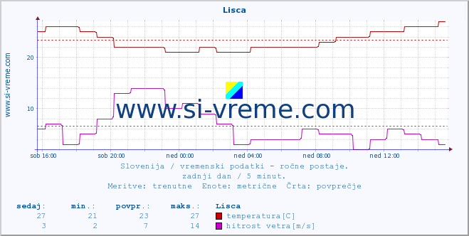 POVPREČJE :: Lisca :: temperatura | vlaga | smer vetra | hitrost vetra | sunki vetra | tlak | padavine | temp. rosišča :: zadnji dan / 5 minut.