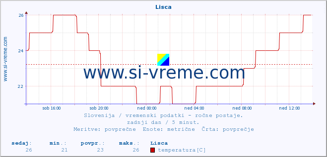 POVPREČJE :: Lisca :: temperatura | vlaga | smer vetra | hitrost vetra | sunki vetra | tlak | padavine | temp. rosišča :: zadnji dan / 5 minut.