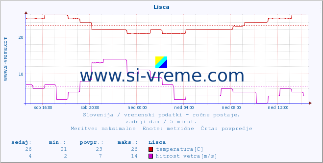 POVPREČJE :: Lisca :: temperatura | vlaga | smer vetra | hitrost vetra | sunki vetra | tlak | padavine | temp. rosišča :: zadnji dan / 5 minut.