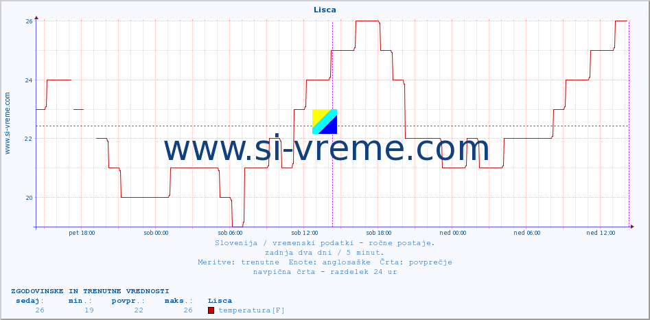 POVPREČJE :: Lisca :: temperatura | vlaga | smer vetra | hitrost vetra | sunki vetra | tlak | padavine | temp. rosišča :: zadnja dva dni / 5 minut.