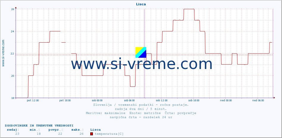 POVPREČJE :: Lisca :: temperatura | vlaga | smer vetra | hitrost vetra | sunki vetra | tlak | padavine | temp. rosišča :: zadnja dva dni / 5 minut.