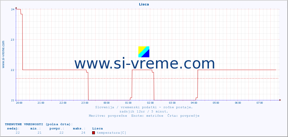 POVPREČJE :: Lisca :: temperatura | vlaga | smer vetra | hitrost vetra | sunki vetra | tlak | padavine | temp. rosišča :: zadnji dan / 5 minut.