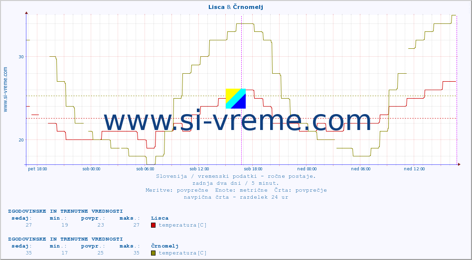 POVPREČJE :: Lisca & Črnomelj :: temperatura | vlaga | smer vetra | hitrost vetra | sunki vetra | tlak | padavine | temp. rosišča :: zadnja dva dni / 5 minut.