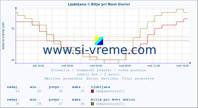 POVPREČJE :: Ljubljana & Bilje pri Novi Gorici :: temperatura | vlaga | smer vetra | hitrost vetra | sunki vetra | tlak | padavine | temp. rosišča :: zadnji dan / 5 minut.