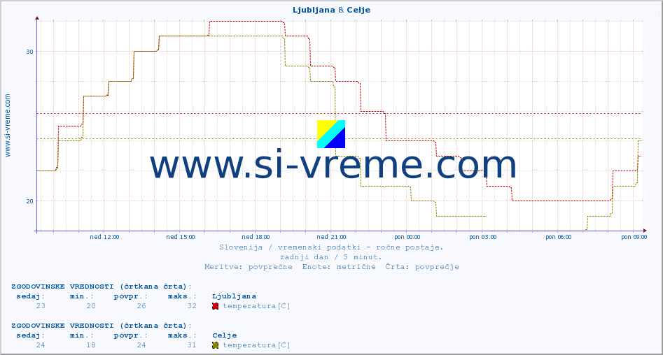 POVPREČJE :: Ljubljana & Celje :: temperatura | vlaga | smer vetra | hitrost vetra | sunki vetra | tlak | padavine | temp. rosišča :: zadnji dan / 5 minut.