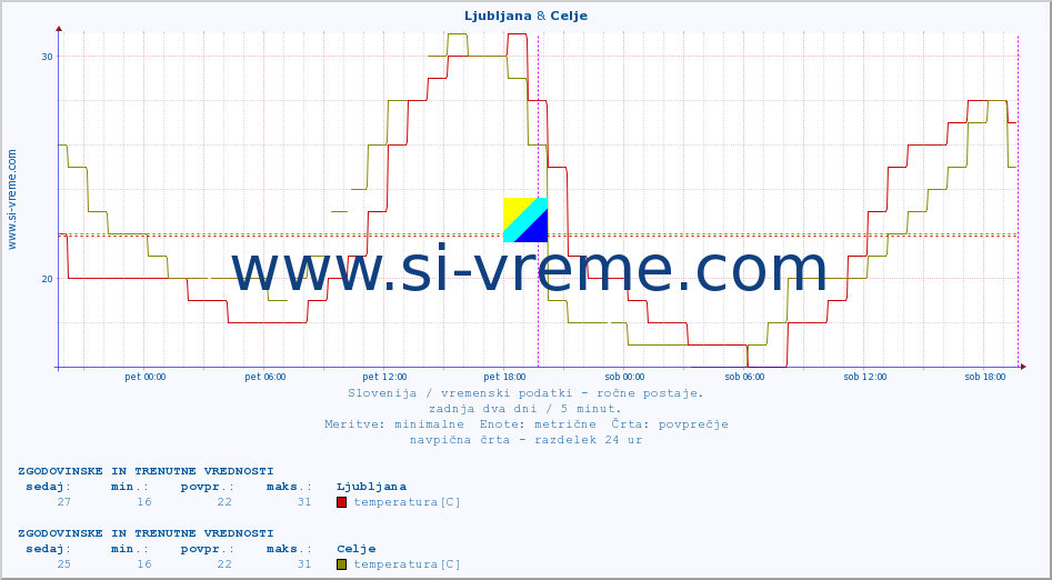POVPREČJE :: Ljubljana & Celje :: temperatura | vlaga | smer vetra | hitrost vetra | sunki vetra | tlak | padavine | temp. rosišča :: zadnja dva dni / 5 minut.