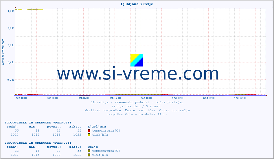 POVPREČJE :: Ljubljana & Celje :: temperatura | vlaga | smer vetra | hitrost vetra | sunki vetra | tlak | padavine | temp. rosišča :: zadnja dva dni / 5 minut.
