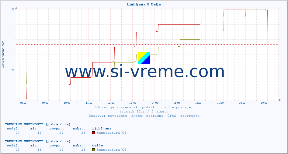 POVPREČJE :: Ljubljana & Celje :: temperatura | vlaga | smer vetra | hitrost vetra | sunki vetra | tlak | padavine | temp. rosišča :: zadnji dan / 5 minut.