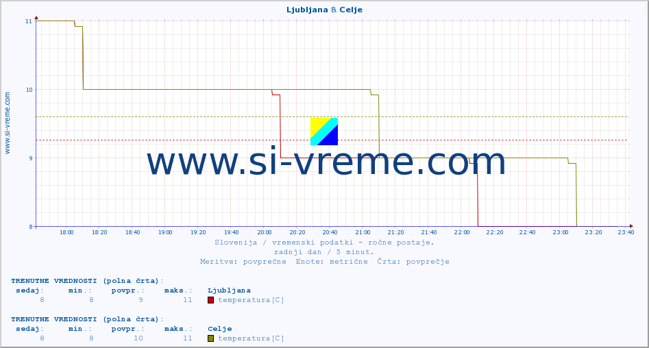 POVPREČJE :: Ljubljana & Celje :: temperatura | vlaga | smer vetra | hitrost vetra | sunki vetra | tlak | padavine | temp. rosišča :: zadnji dan / 5 minut.