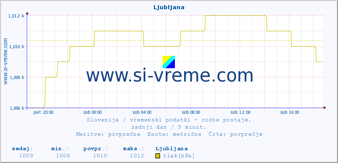 POVPREČJE :: Ljubljana :: temperatura | vlaga | smer vetra | hitrost vetra | sunki vetra | tlak | padavine | temp. rosišča :: zadnji dan / 5 minut.