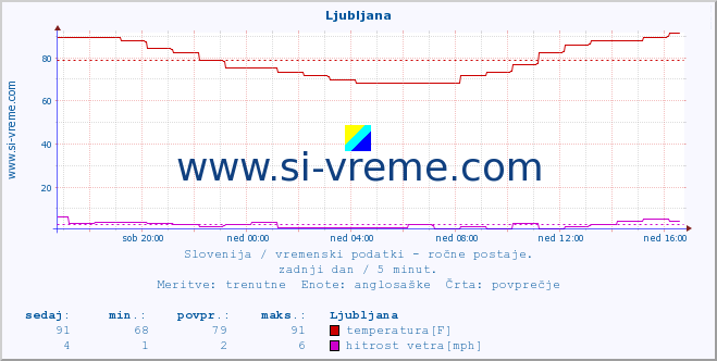 POVPREČJE :: Ljubljana :: temperatura | vlaga | smer vetra | hitrost vetra | sunki vetra | tlak | padavine | temp. rosišča :: zadnji dan / 5 minut.