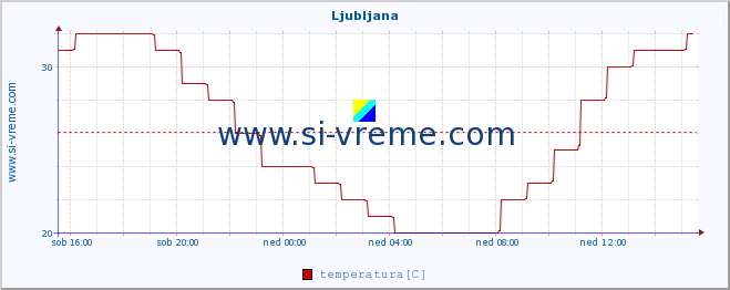 POVPREČJE :: Ljubljana :: temperatura | vlaga | smer vetra | hitrost vetra | sunki vetra | tlak | padavine | temp. rosišča :: zadnji dan / 5 minut.