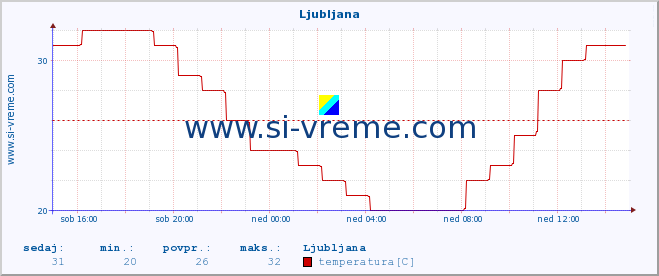 POVPREČJE :: Ljubljana :: temperatura | vlaga | smer vetra | hitrost vetra | sunki vetra | tlak | padavine | temp. rosišča :: zadnji dan / 5 minut.