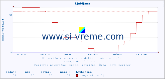 POVPREČJE :: Ljubljana :: temperatura | vlaga | smer vetra | hitrost vetra | sunki vetra | tlak | padavine | temp. rosišča :: zadnji dan / 5 minut.