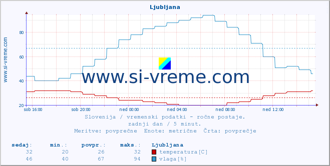 POVPREČJE :: Ljubljana :: temperatura | vlaga | smer vetra | hitrost vetra | sunki vetra | tlak | padavine | temp. rosišča :: zadnji dan / 5 minut.